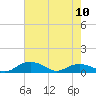 Tide chart for Pitch Landing, Waccamaw River, South Carolina on 2023/05/10