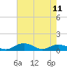 Tide chart for Pitch Landing, Waccamaw River, South Carolina on 2023/05/11