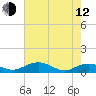 Tide chart for Pitch Landing, Waccamaw River, South Carolina on 2023/05/12