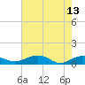 Tide chart for Pitch Landing, Waccamaw River, South Carolina on 2023/05/13