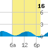 Tide chart for Pitch Landing, Waccamaw River, South Carolina on 2023/05/16