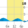 Tide chart for Pitch Landing, Waccamaw River, South Carolina on 2023/05/18