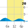 Tide chart for Pitch Landing, Waccamaw River, South Carolina on 2023/05/20