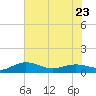 Tide chart for Pitch Landing, Waccamaw River, South Carolina on 2023/05/23