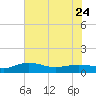 Tide chart for Pitch Landing, Waccamaw River, South Carolina on 2023/05/24