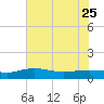 Tide chart for Pitch Landing, Waccamaw River, South Carolina on 2023/05/25