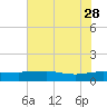 Tide chart for Pitch Landing, Waccamaw River, South Carolina on 2023/05/28