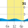 Tide chart for Pitch Landing, Waccamaw River, South Carolina on 2023/05/31