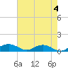 Tide chart for Pitch Landing, Waccamaw River, South Carolina on 2023/05/4