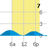 Tide chart for Pitch Landing, Waccamaw River, South Carolina on 2023/05/7