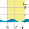 Tide chart for Pitch Landing, Waccamaw River, South Carolina on 2023/06/11