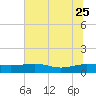 Tide chart for Pitch Landing, Waccamaw River, South Carolina on 2023/06/25