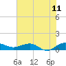 Tide chart for Pitch Landing, Waccamaw River, South Carolina on 2023/07/11