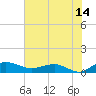 Tide chart for Pitch Landing, Waccamaw River, South Carolina on 2023/07/14