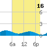 Tide chart for Pitch Landing, Waccamaw River, South Carolina on 2023/07/16
