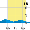 Tide chart for Pitch Landing, Waccamaw River, South Carolina on 2023/07/18
