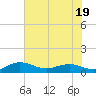 Tide chart for Pitch Landing, Waccamaw River, South Carolina on 2023/07/19