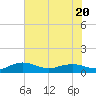 Tide chart for Pitch Landing, Waccamaw River, South Carolina on 2023/07/20