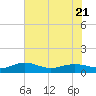 Tide chart for Pitch Landing, Waccamaw River, South Carolina on 2023/07/21