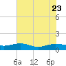 Tide chart for Pitch Landing, Waccamaw River, South Carolina on 2023/07/23