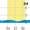 Tide chart for Pitch Landing, Waccamaw River, South Carolina on 2023/07/24