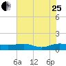 Tide chart for Pitch Landing, Waccamaw River, South Carolina on 2023/07/25