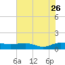 Tide chart for Pitch Landing, Waccamaw River, South Carolina on 2023/07/26