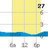 Tide chart for Pitch Landing, Waccamaw River, South Carolina on 2023/07/27