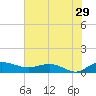 Tide chart for Pitch Landing, Waccamaw River, South Carolina on 2023/07/29