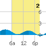 Tide chart for Pitch Landing, Waccamaw River, South Carolina on 2023/07/2