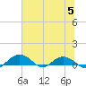 Tide chart for Pitch Landing, Waccamaw River, South Carolina on 2023/07/5