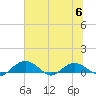 Tide chart for Pitch Landing, Waccamaw River, South Carolina on 2023/07/6