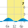 Tide chart for Pitch Landing, Waccamaw River, South Carolina on 2023/07/7