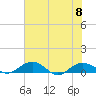 Tide chart for Pitch Landing, Waccamaw River, South Carolina on 2023/07/8
