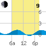 Tide chart for Pitch Landing, Waccamaw River, South Carolina on 2023/07/9