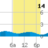 Tide chart for Pitch Landing, Waccamaw River, South Carolina on 2023/08/14