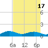 Tide chart for Pitch Landing, Waccamaw River, South Carolina on 2023/08/17