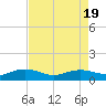 Tide chart for Pitch Landing, Waccamaw River, South Carolina on 2023/08/19