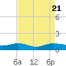 Tide chart for Pitch Landing, Waccamaw River, South Carolina on 2023/08/21