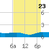 Tide chart for Pitch Landing, Waccamaw River, South Carolina on 2023/08/23
