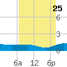 Tide chart for Pitch Landing, Waccamaw River, South Carolina on 2023/08/25