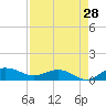Tide chart for Pitch Landing, Waccamaw River, South Carolina on 2023/08/28