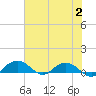 Tide chart for Pitch Landing, Waccamaw River, South Carolina on 2023/08/2