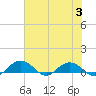 Tide chart for Pitch Landing, Waccamaw River, South Carolina on 2023/08/3