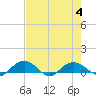Tide chart for Pitch Landing, Waccamaw River, South Carolina on 2023/08/4