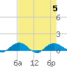 Tide chart for Pitch Landing, Waccamaw River, South Carolina on 2023/08/5