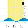 Tide chart for Pitch Landing, Waccamaw River, South Carolina on 2023/08/6