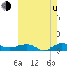 Tide chart for Pitch Landing, Waccamaw River, South Carolina on 2023/08/8