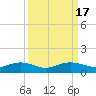 Tide chart for Pitch Landing, Waccamaw River, South Carolina on 2023/09/17