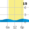 Tide chart for Pitch Landing, Waccamaw River, South Carolina on 2023/09/19
